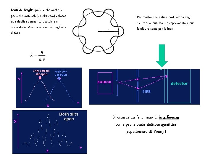 Louis de Broglie ipotizza che anche le particelle materiali (es. elettroni) abbiano una duplice