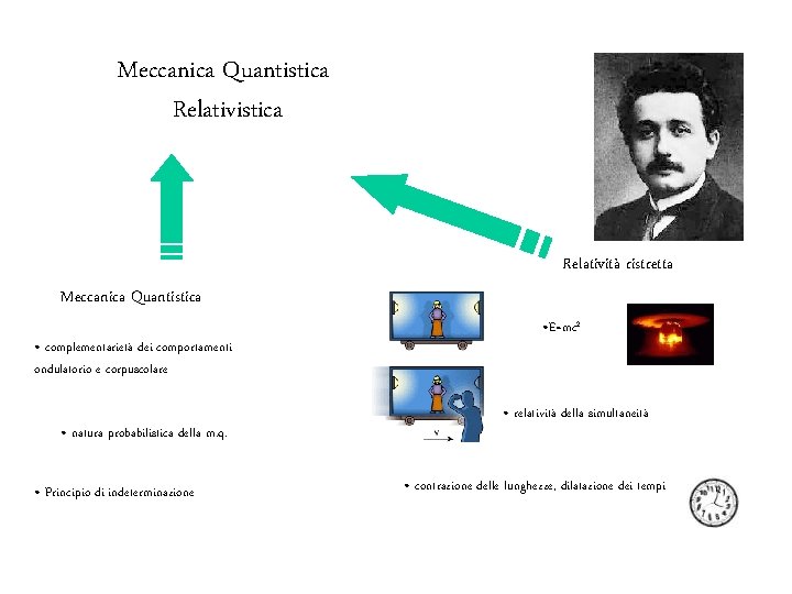 Meccanica Quantistica Relatività ristretta Meccanica Quantistica • complementarietà dei comportamenti ondulatorio e corpuscolare •