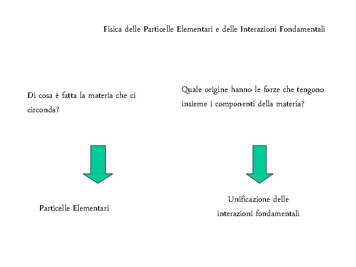 Fisica delle Particelle Elementari e delle Interazioni Fondamentali Di cosa è fatta la materia