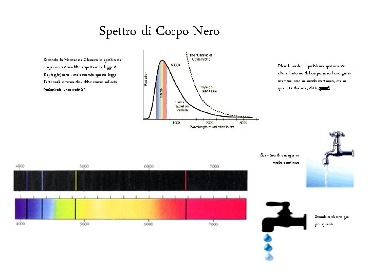 Spettro di Corpo Nero Secondo la Meccanica Classica lo spettro di corpo nero dovrebbe