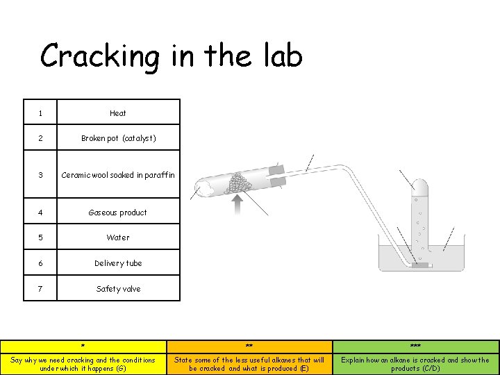 Cracking in the lab 1 Heat 2 Broken pot (catalyst) 3 Ceramic wool soaked