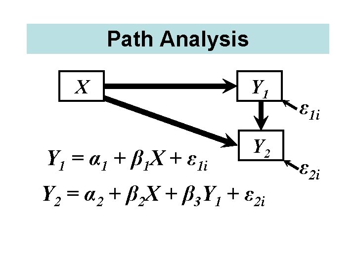 Path Analysis X Y 1 = α 1 + β 1 X + ε