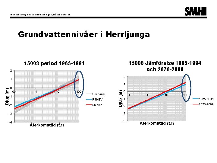 Riskhantering i Göta älvutredningen, Håkan Persson Grundvattennivåer i Herrljunga 15008 Jämförelse 1965 -1994 och