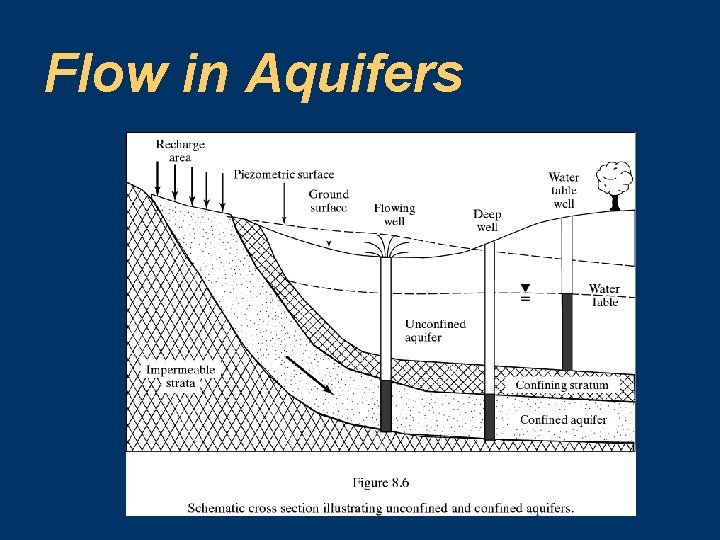 Flow in Aquifers 