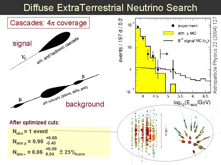 Cascades: 4π coverage signal background After optimized cuts: Nobs = 1 event Natm μ