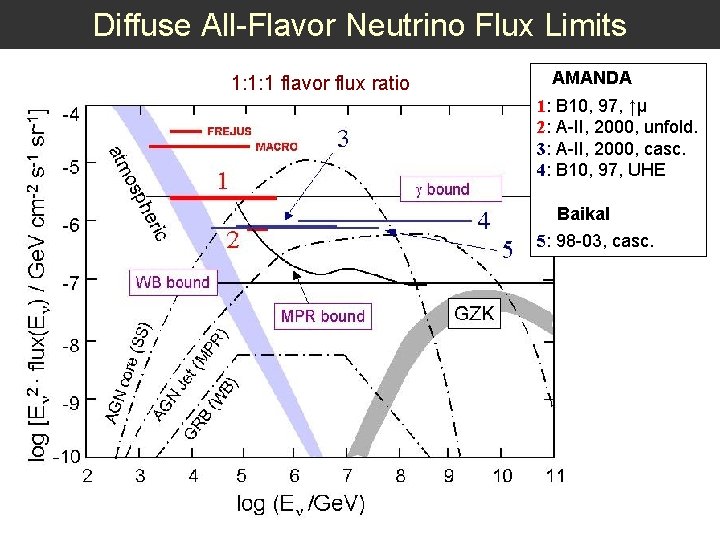 Diffuse All-Flavor Neutrino Flux Limits 1: 1: 1 flavor flux ratio AMANDA 1: B