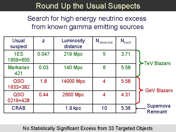 Round Up the Usual Suspects Search for high energy neutrino excess from known gamma