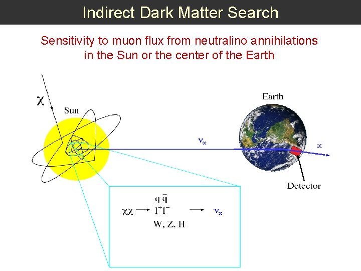 Indirect Dark Matter Search Sensitivity to muon flux from neutralino annihilations in the Sun