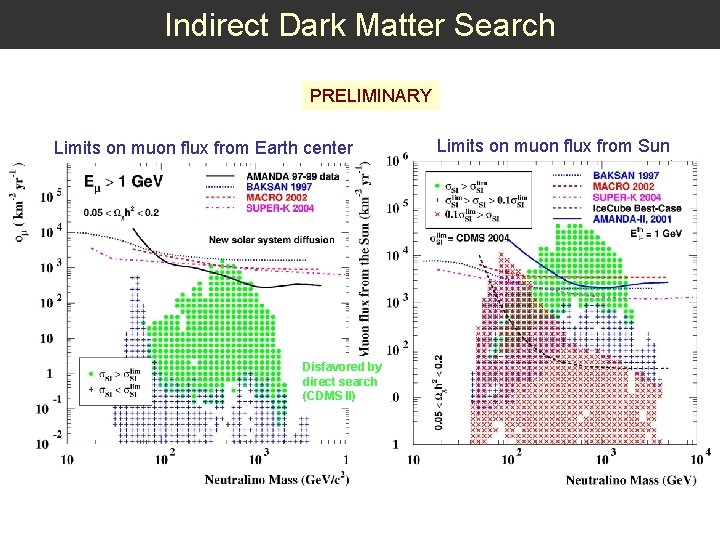 Indirect Dark Matter Search PRELIMINARY Limits on muon flux from Earth center Disfavored by