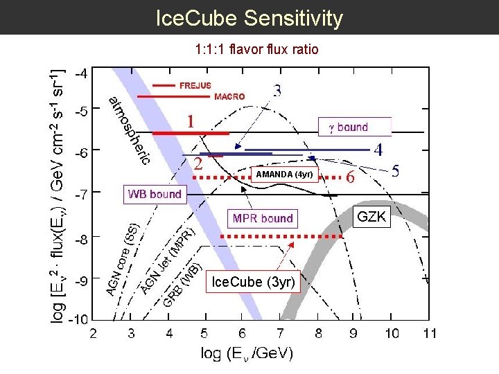 Ice. Cube Sensitivity 1: 1: 1 flavor flux ratio AMANDA (4 yr) Ice. Cube