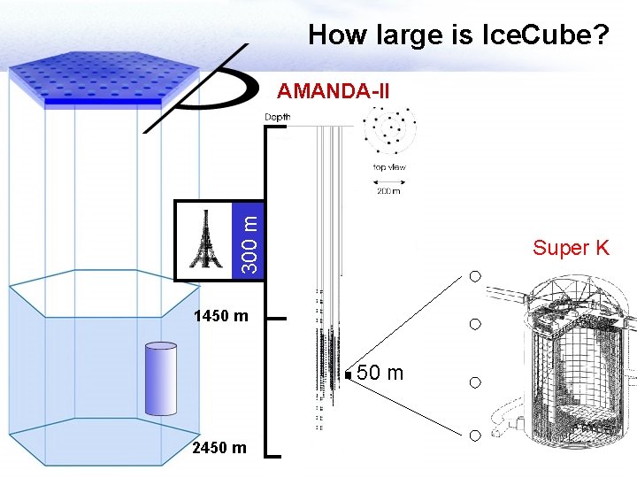 How large is Ice. Cube? 300 m AMANDA II Super K 1450 m 2450