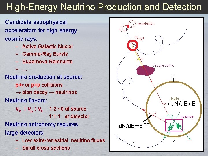 High-Energy Neutrino Production and Detection Candidate astrophysical accelerators for high energy cosmic rays: –