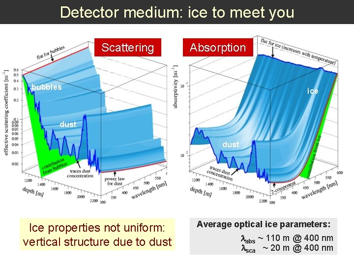 Detector medium: ice to meet you Scattering Absorption bubbles ice dust Ice properties not