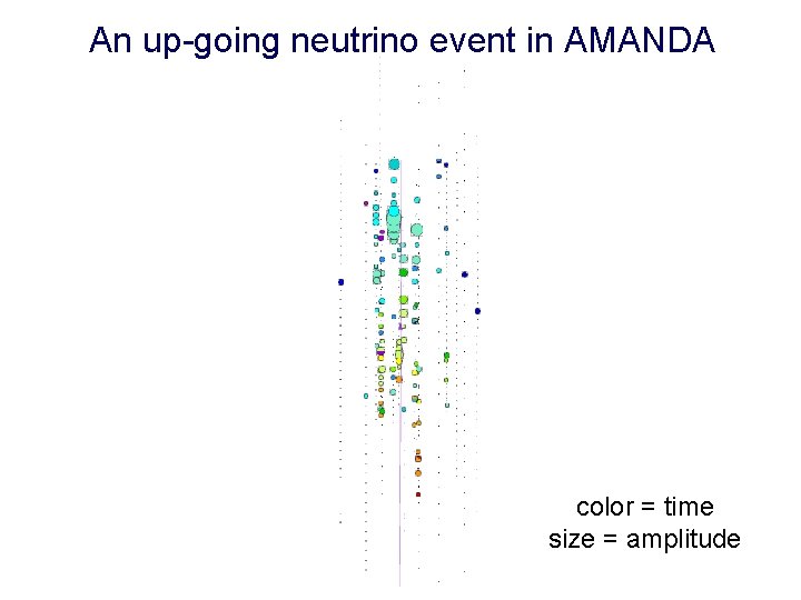 An up-going neutrino event in AMANDA color = time size = amplitude 