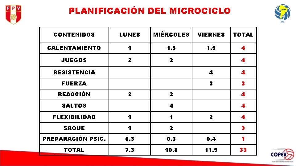 PLANIFICACIÓN DEL MICROCICLO CONTENIDOS LUNES MIÉRCOLES VIERNES TOTAL CALENTAMIENTO 1 1. 5 4 JUEGOS