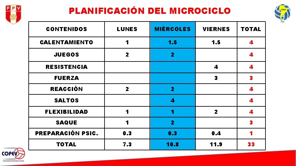 PLANIFICACIÓN DEL MICROCICLO CONTENIDOS LUNES MIÉRCOLES VIERNES TOTAL CALENTAMIENTO 1 1. 5 4 JUEGOS