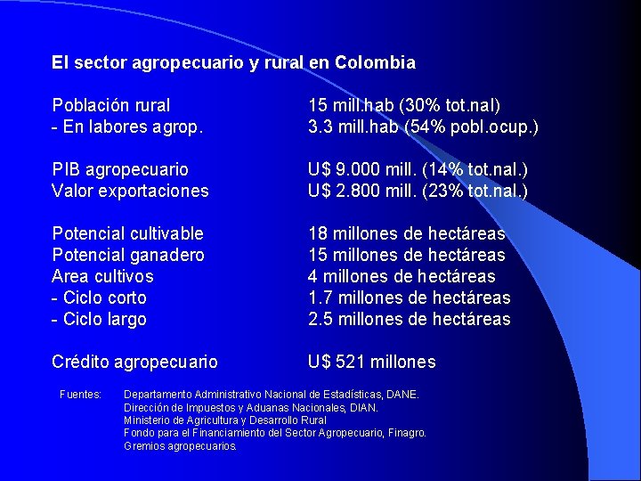 El sector agropecuario y rural en Colombia Población rural - En labores agrop. 15