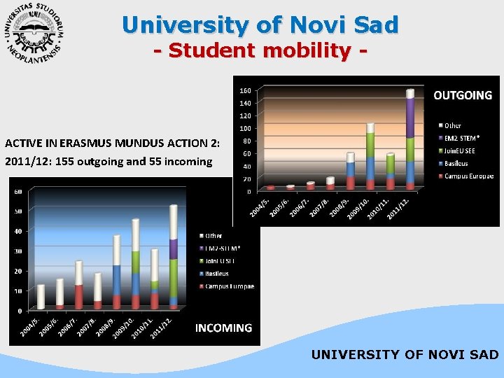 University of Novi Sad - Student mobility - ACTIVE IN ERASMUS MUNDUS ACTION 2: