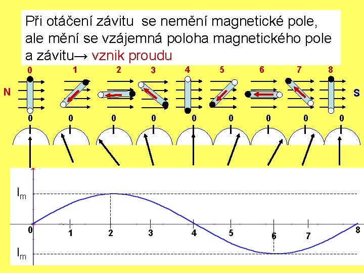 Při otáčení závitu se nemění magnetické pole, ale mění se vzájemná poloha magnetického pole