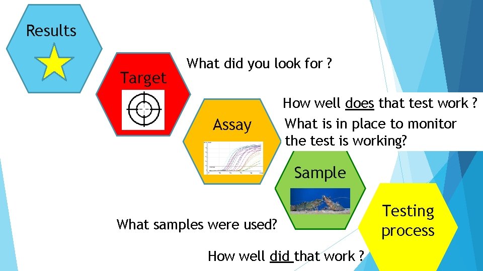 Results Target What did you look for ? Assay How well does that test