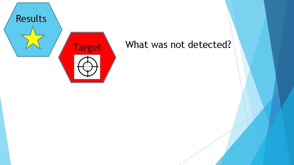 Results Target What was not detected? 