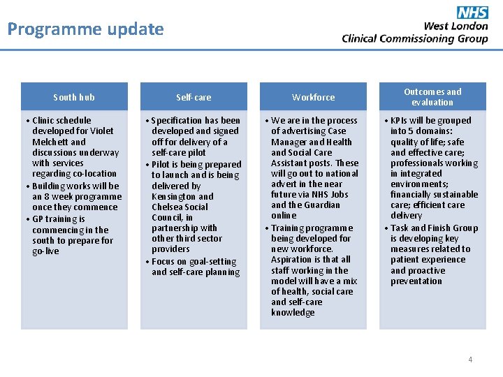 Programme update South hub Self-care Workforce • Clinic schedule developed for Violet Melchett and