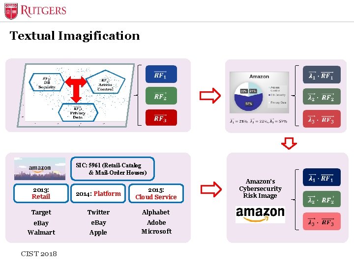 Textual Imagification SIC: 5961 (Retail-Catalog & Mail-Order Houses) 2013: Retail 2014: Platform 2015: Cloud