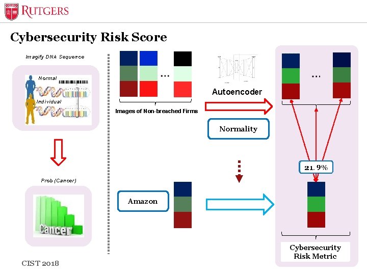 Cybersecurity Risk Score Imagify DNA Sequence Normal Autoencoder Individual Images of Non-breached Firms Normality