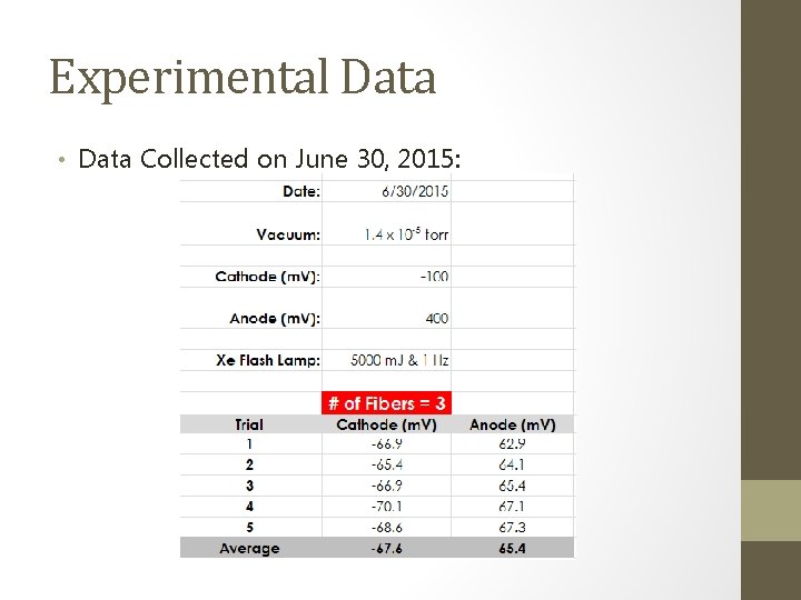 Experimental Data • Data Collected on June 30, 2015: 