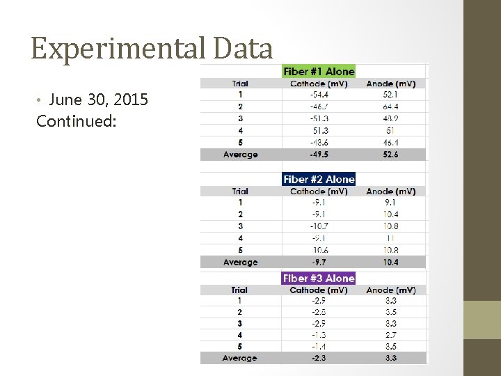 Experimental Data • June 30, 2015 Continued: 