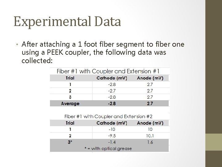 Experimental Data • After attaching a 1 foot fiber segment to fiber one using