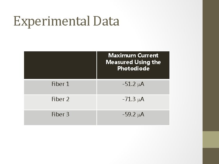 Experimental Data Maximum Current Measured Using the Photodiode Fiber 1 -51. 2 m. A