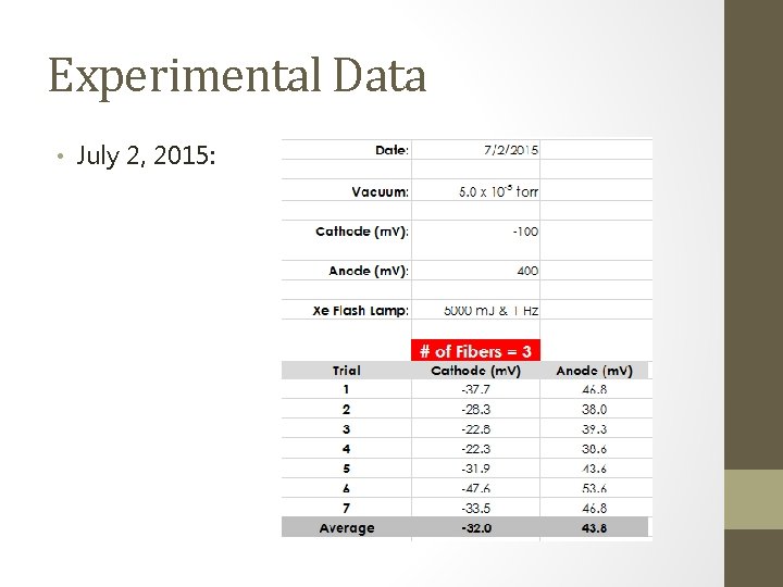 Experimental Data • July 2, 2015: 