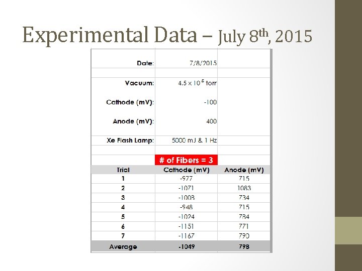 Experimental Data – July 8 th, 2015 