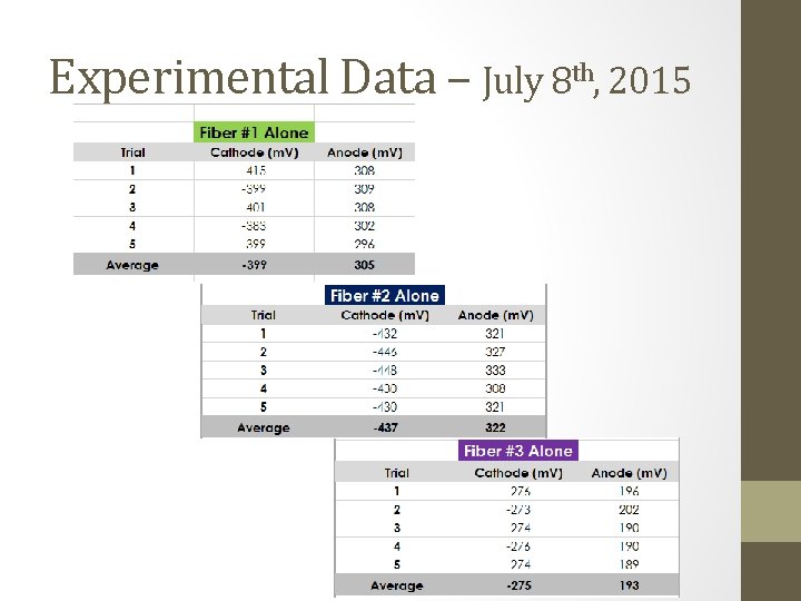 Experimental Data – July 8 th, 2015 