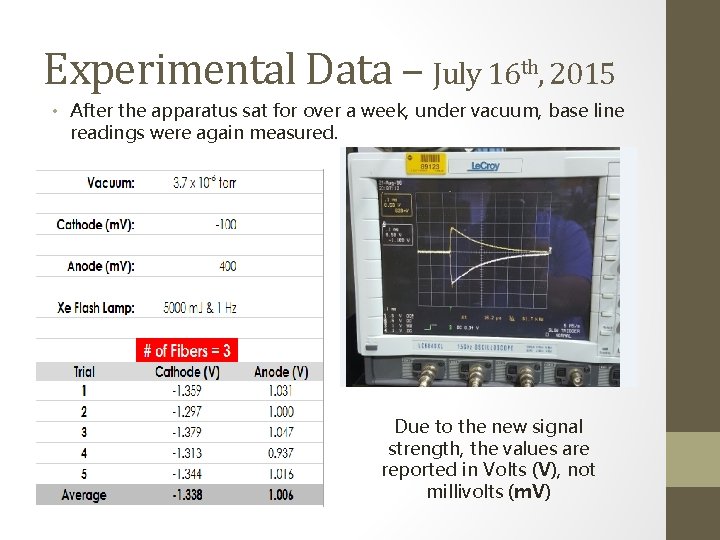 Experimental Data – July 16 th, 2015 • After the apparatus sat for over