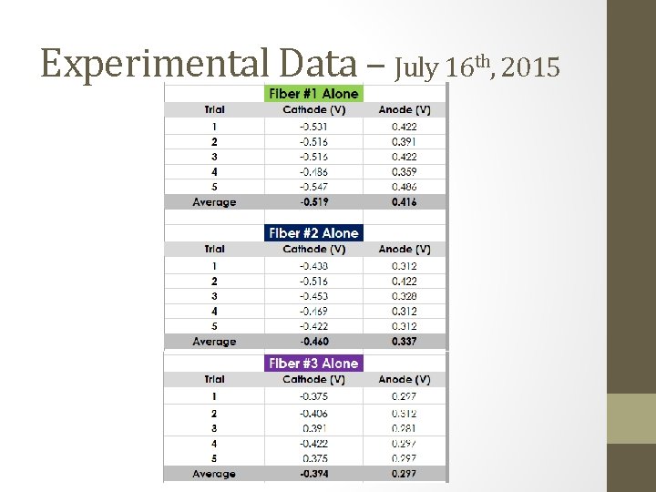 Experimental Data – July 16 th, 2015 