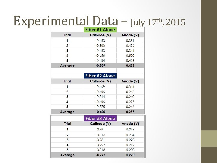 Experimental Data – July 17 th, 2015 