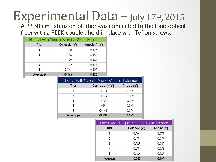 Experimental Data – July 17 th, 2015 • A 27. 30 cm Extension of