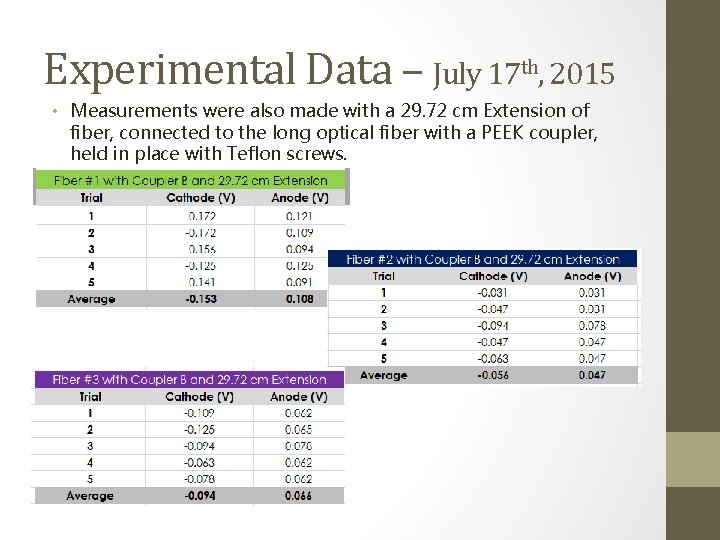 Experimental Data – July 17 th, 2015 • Measurements were also made with a