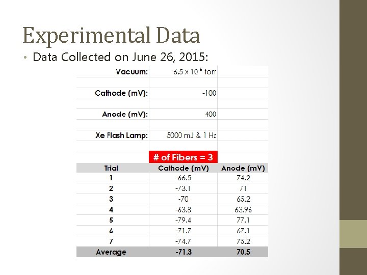 Experimental Data • Data Collected on June 26, 2015: 