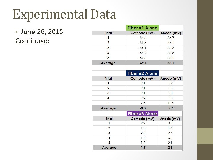 Experimental Data • June 26, 2015 Continued: 