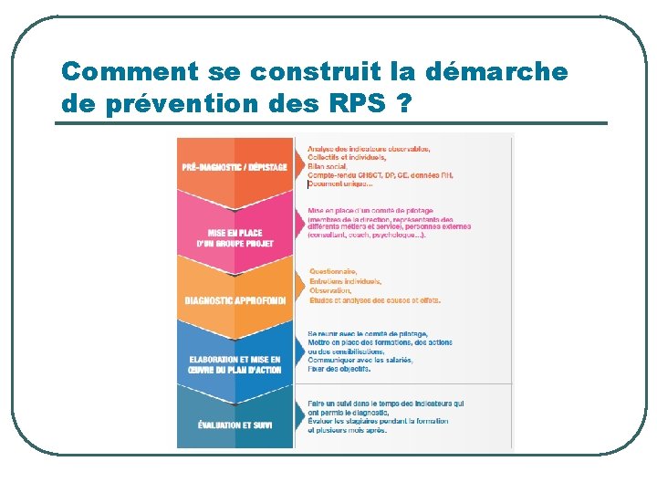 Comment se construit la démarche de prévention des RPS ? 