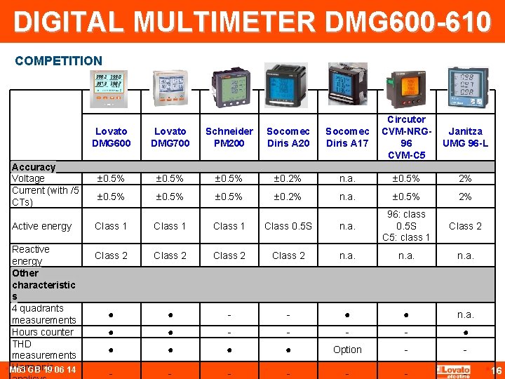 DIGITAL MULTIMETER DMG 600 -610 COMPETITION Accuracy Voltage Current (with /5 CTs) Active energy