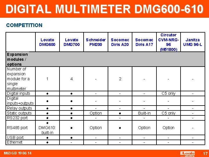 DIGITAL MULTIMETER DMG 600 -610 COMPETITION Expansion modules / options Number of expansion module