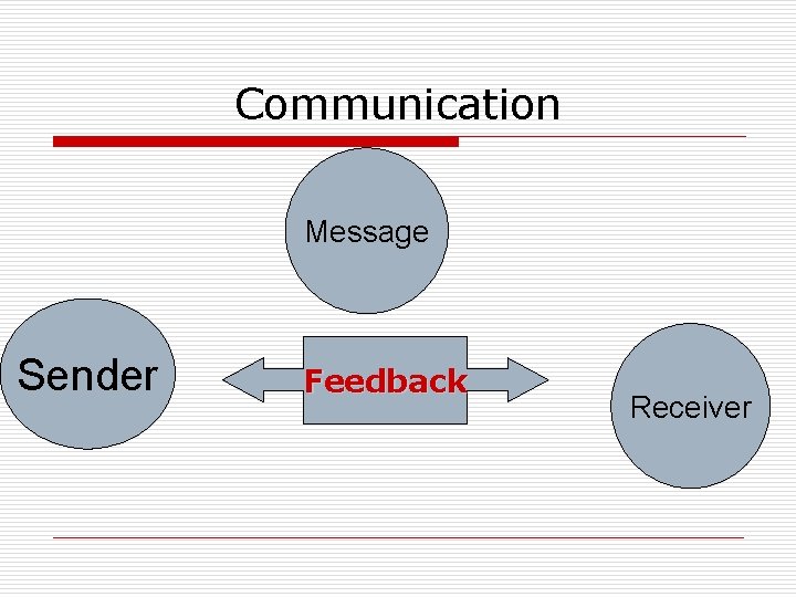 Communication Message Sender Feedback Receiver 