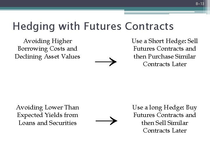 8 -13 Hedging with Futures Contracts Avoiding Higher Borrowing Costs and Declining Asset Values