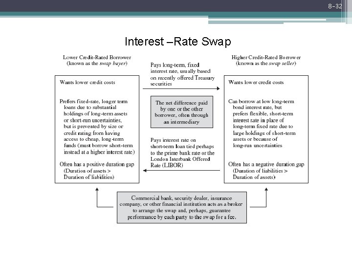 8 -32 Interest –Rate Swap Mc. Graw-Hill/Irwin Bank Management and Financial Services, 7/e ©