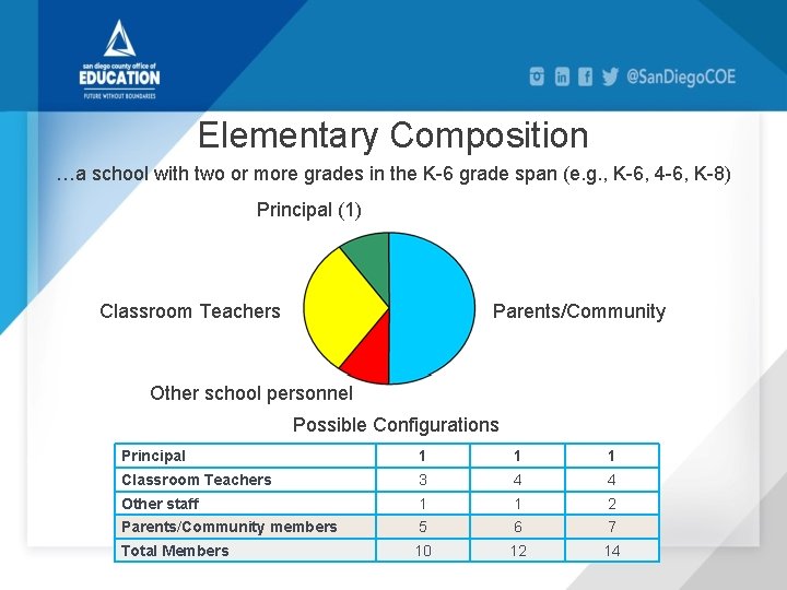 Elementary Composition …a school with two or more grades in the K-6 grade span