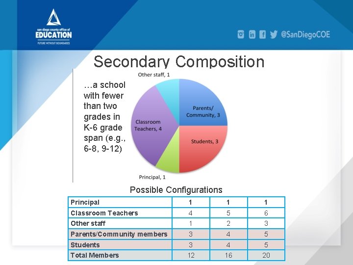 Secondary Composition …a school with fewer than two grades in K-6 grade span (e.